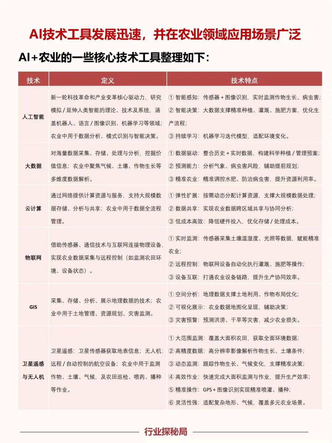 2025下一个行业风口:农业+AI