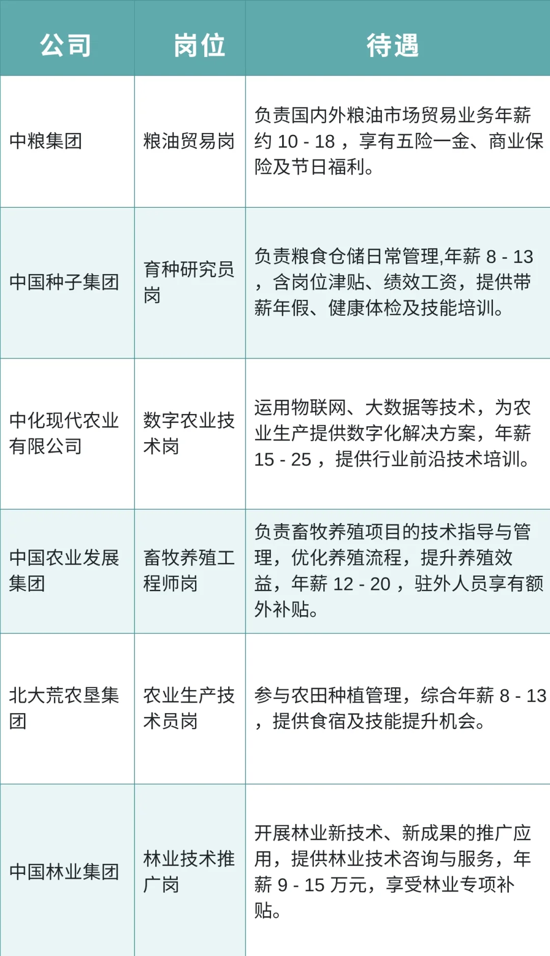 农业类央国企还在焦虑什么啊？好多能投！