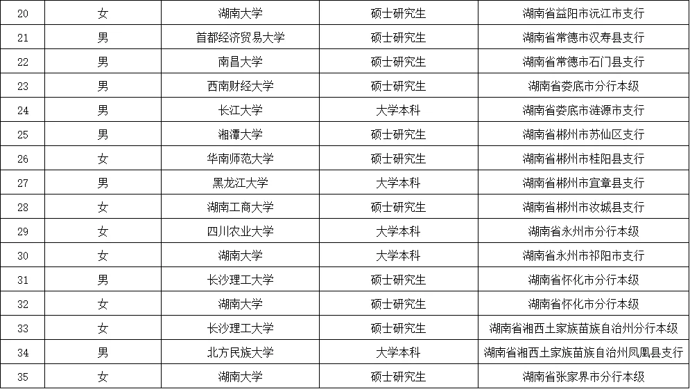 2025年湖南农发行拟录用人员学历、毕业院校