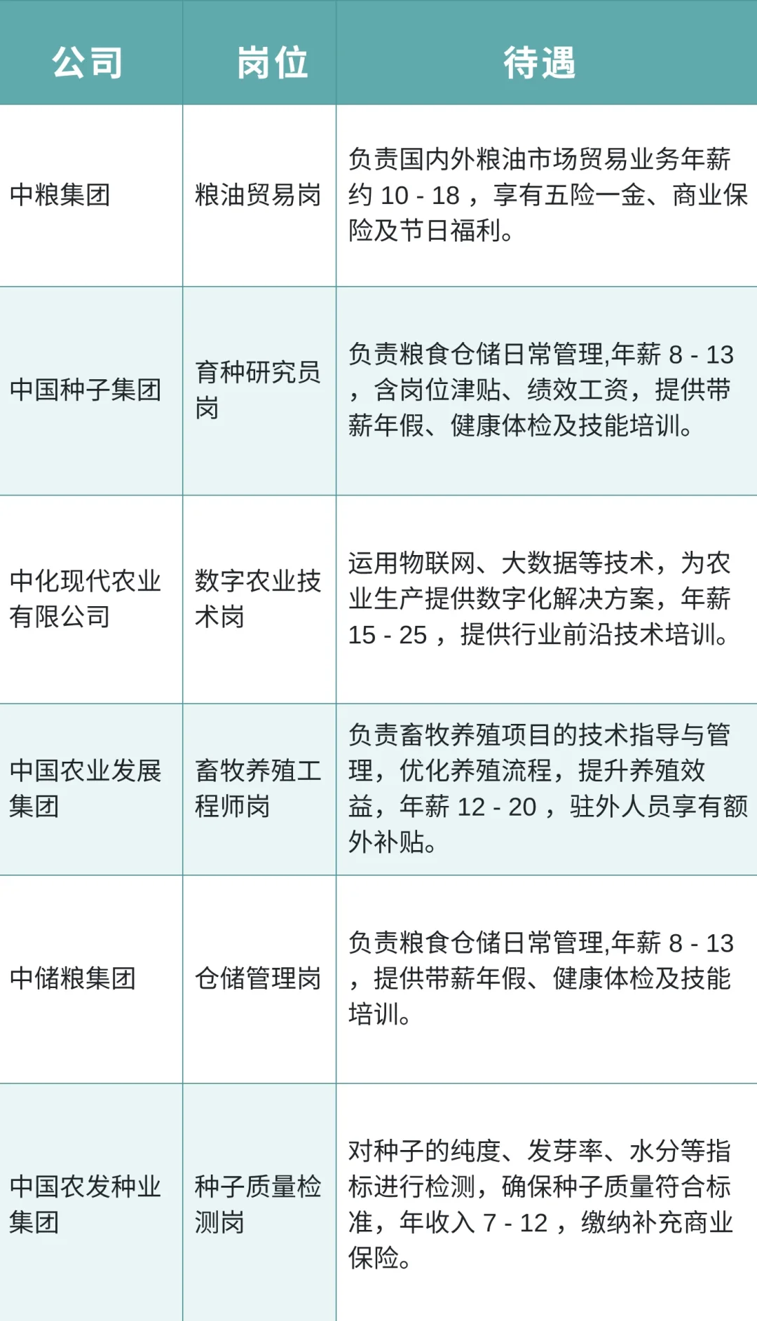 农业类央国企还在焦虑什么啊？好多能投！