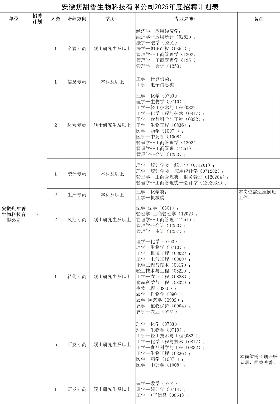 安徽焦甜香生物科技有限公司2025年招聘