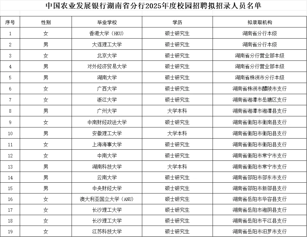2025年湖南农发行拟录用人员学历、毕业院校