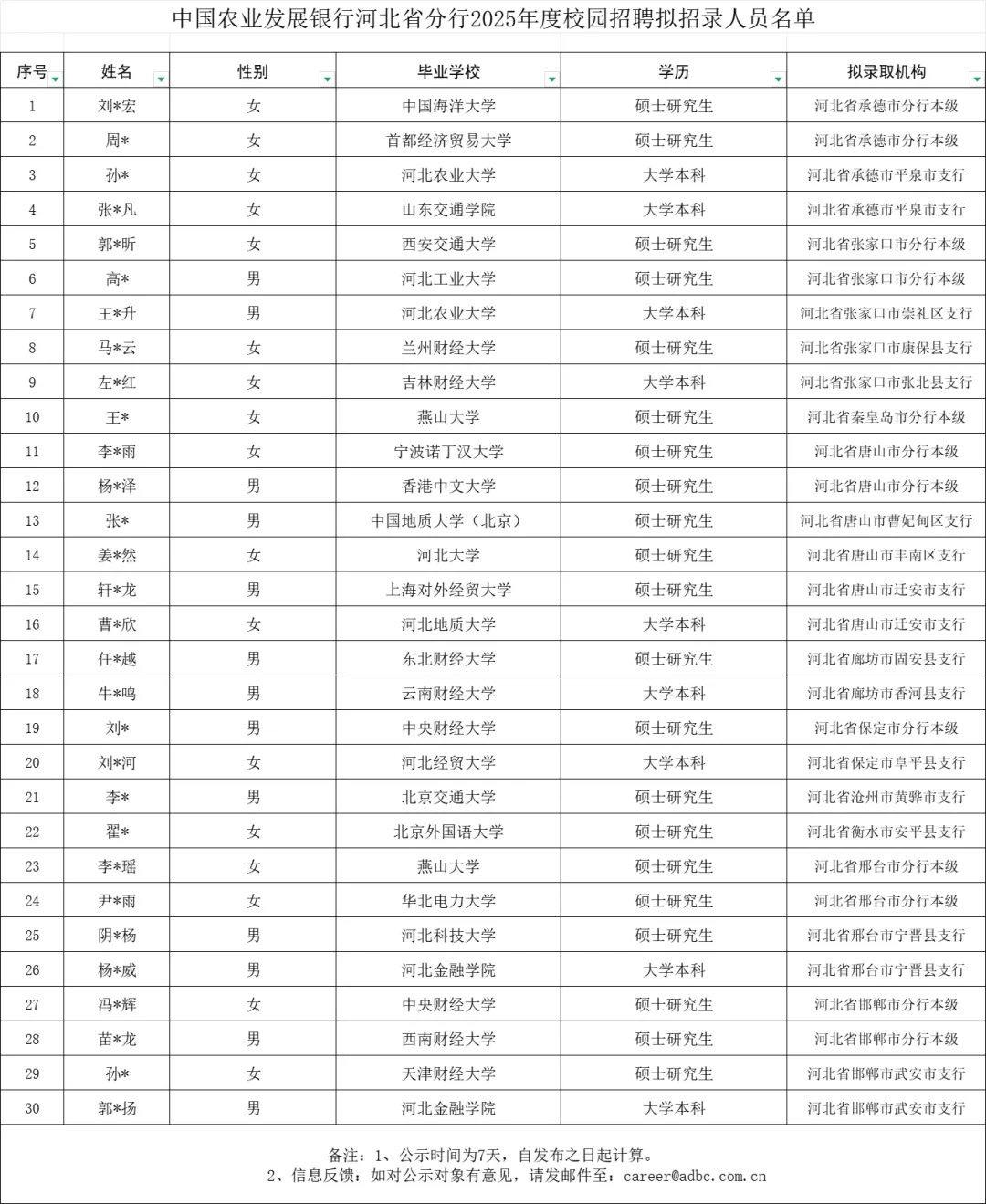 中国农业发展银行河北省分行2025年录取名单