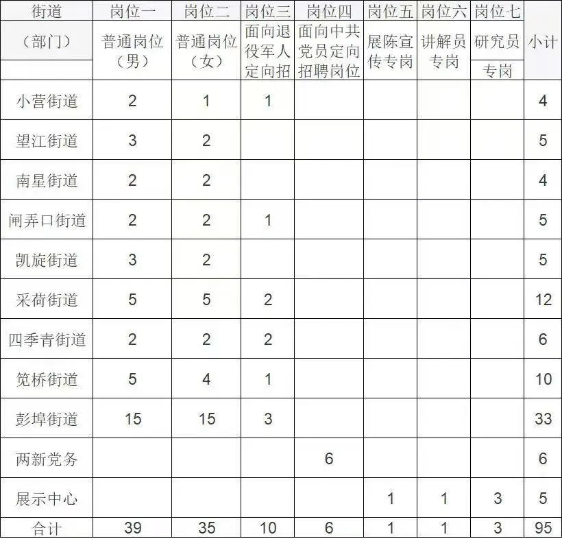 上城区社工开始招聘!
