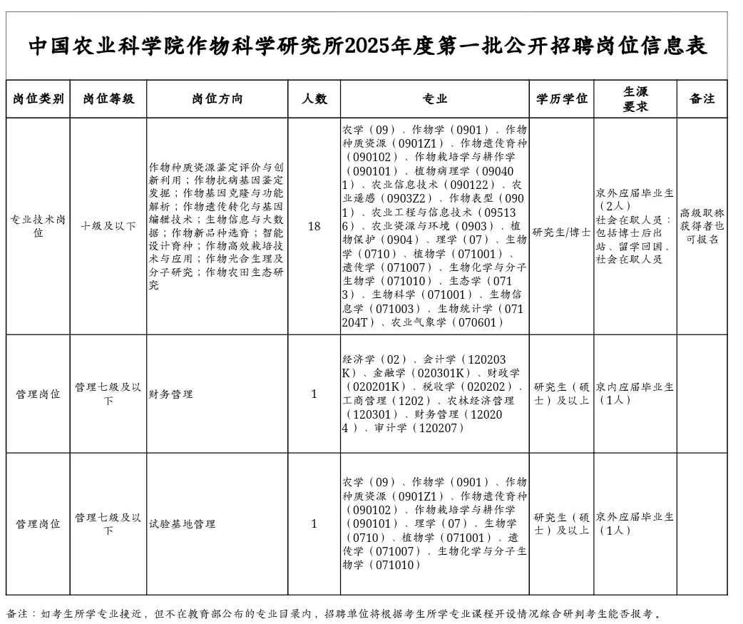 中国农业科学院某研究所招聘20人,硕士起报