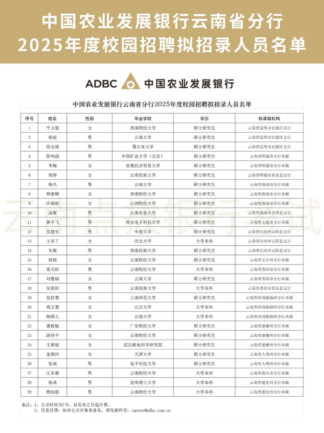 中国农业发展银行云南省分行招录人员名单