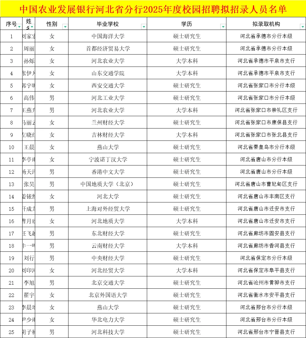 2025年农发行河北省录取名单来了~