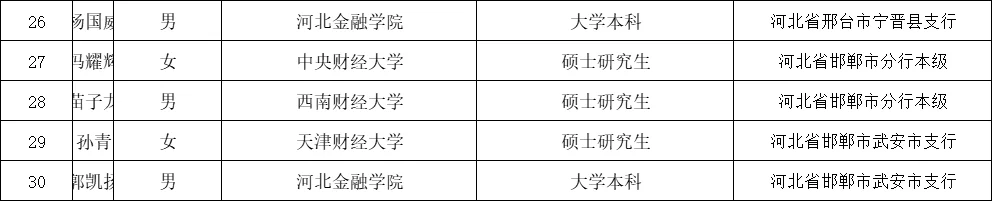 2025年农发行河北省录取名单来了~