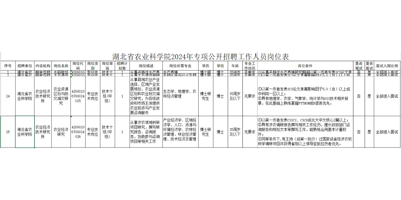 2024年湖北省农业科学院专项人才需求29人