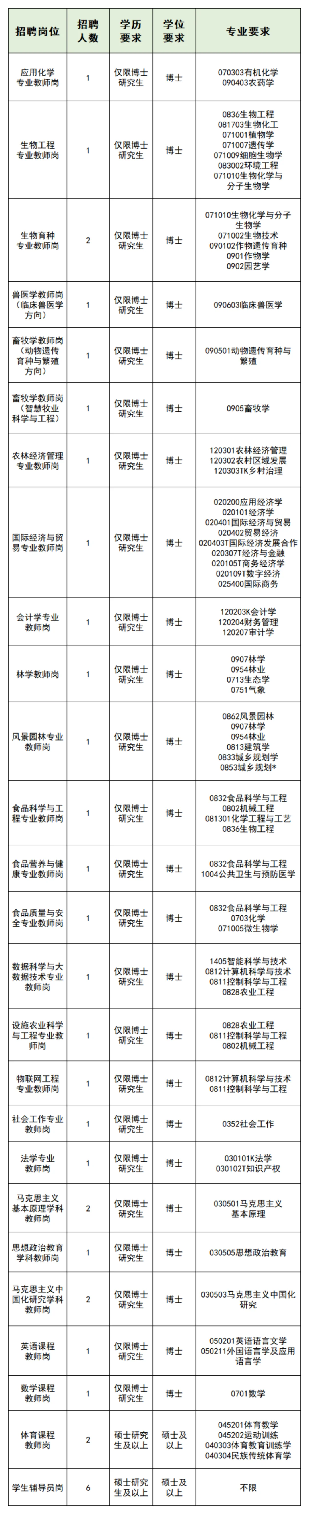 北京农学院招聘35人!(事业编,硕士有岗)
