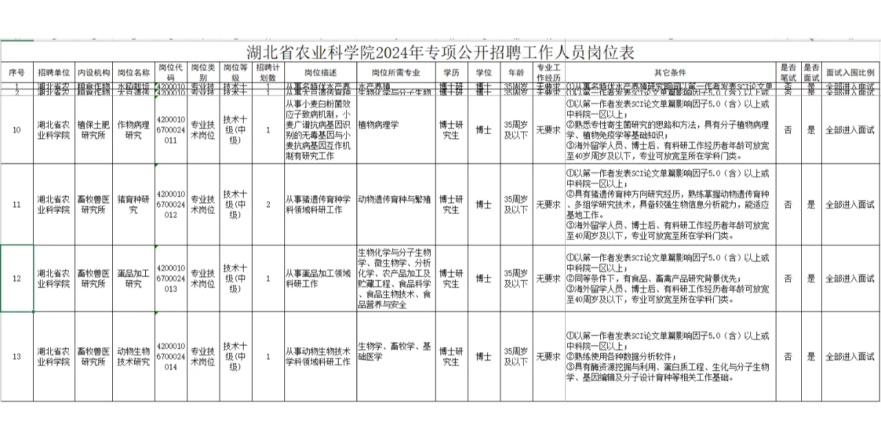 2024年湖北省农业科学院专项人才需求29人