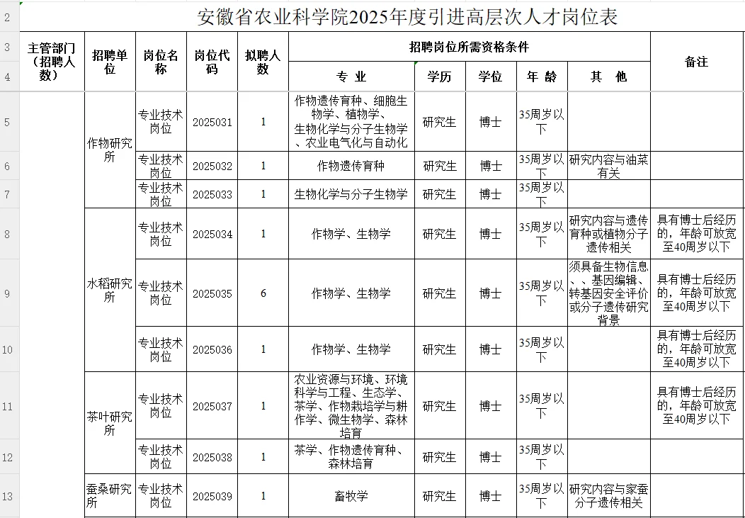 25安徽省农业科学院引进高层次人才 31人