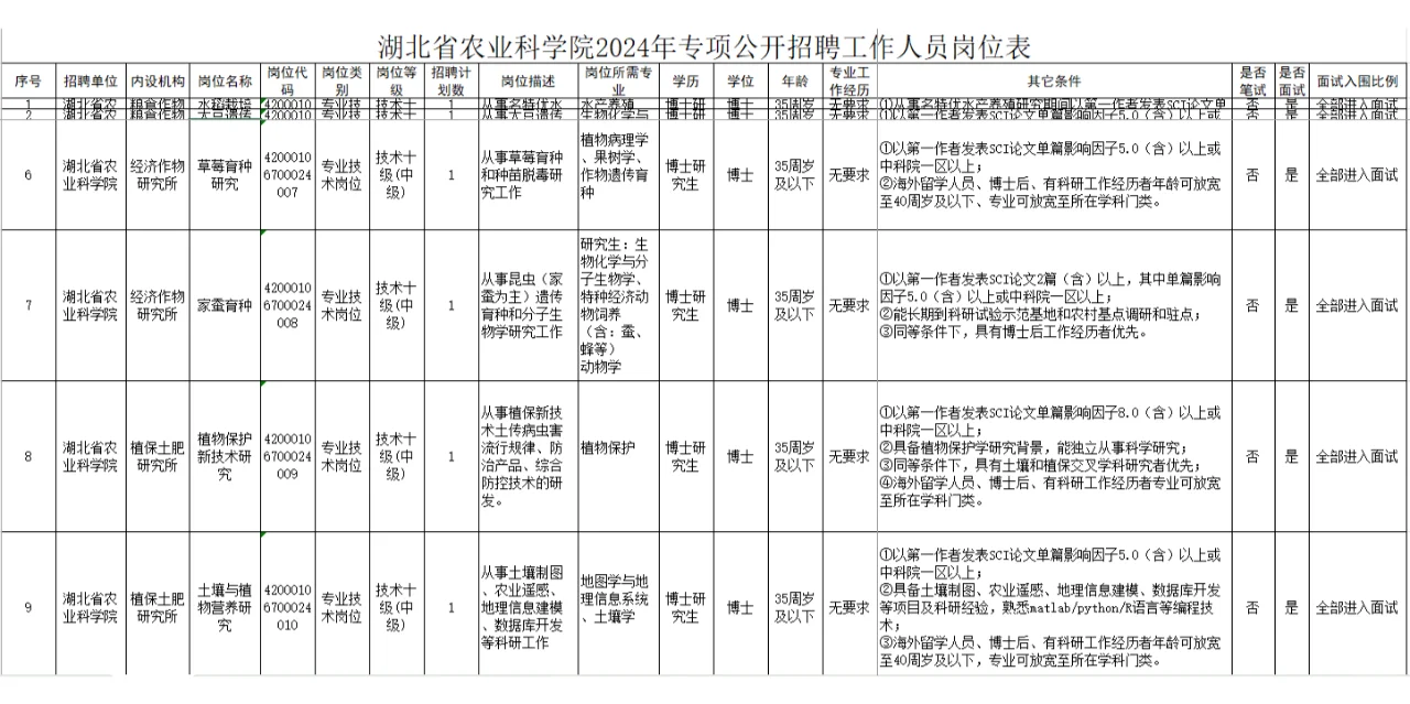 2024年湖北省农业科学院专项人才需求29人