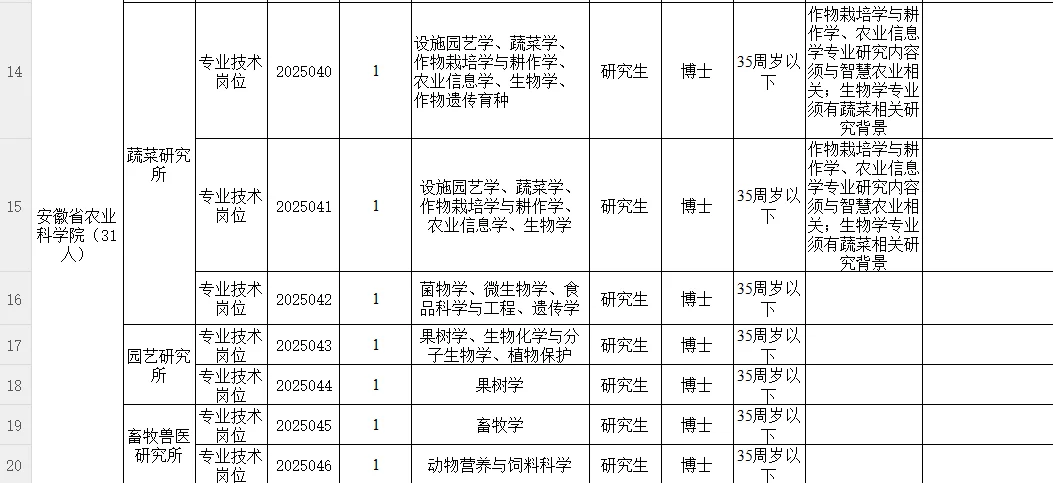 25安徽省农业科学院引进高层次人才 31人