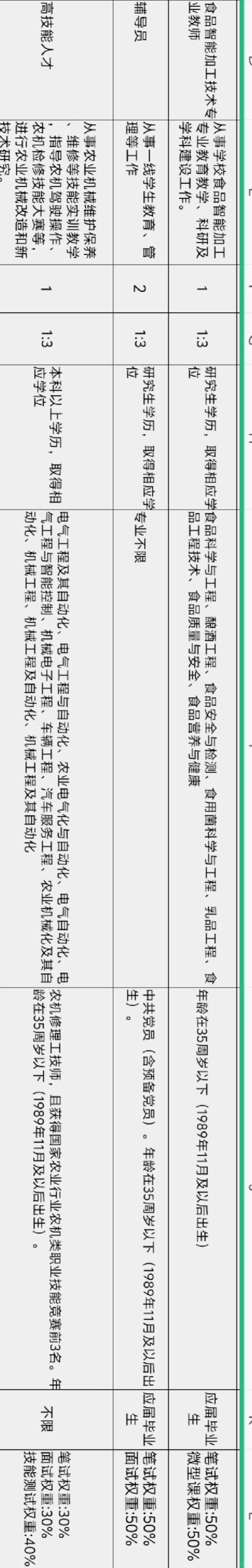 农学食品自动化有岗！