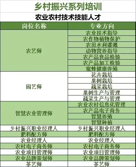 乡村振兴系列培训！农业技术人才