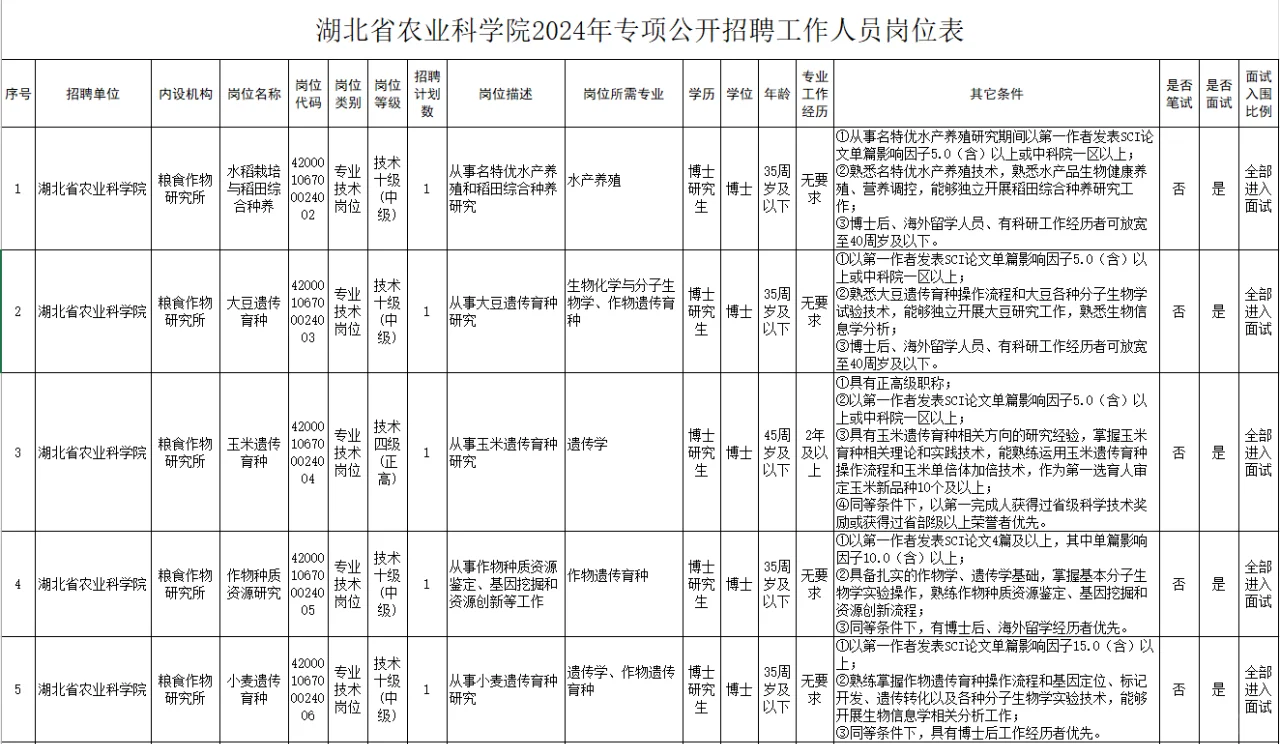 2024年湖北省农业科学院专项人才需求29人