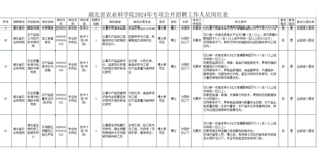 2024年湖北省农业科学院专项人才需求29人