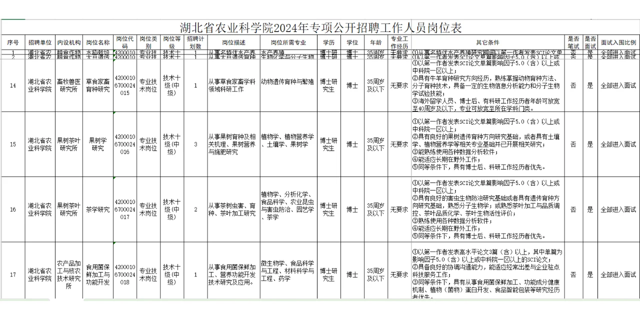2024年湖北省农业科学院专项人才需求29人