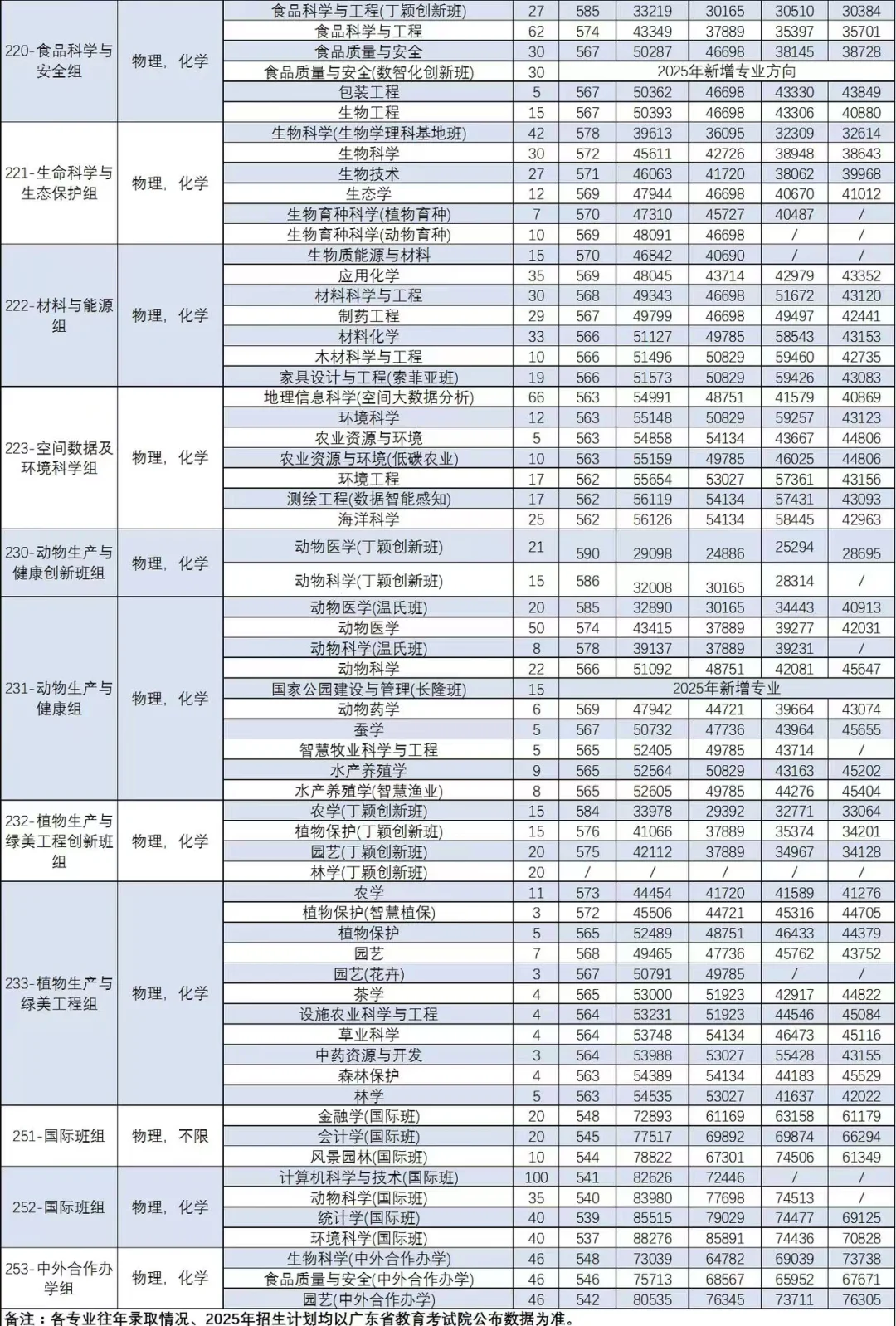华南农业大学2025年招生计划公布！