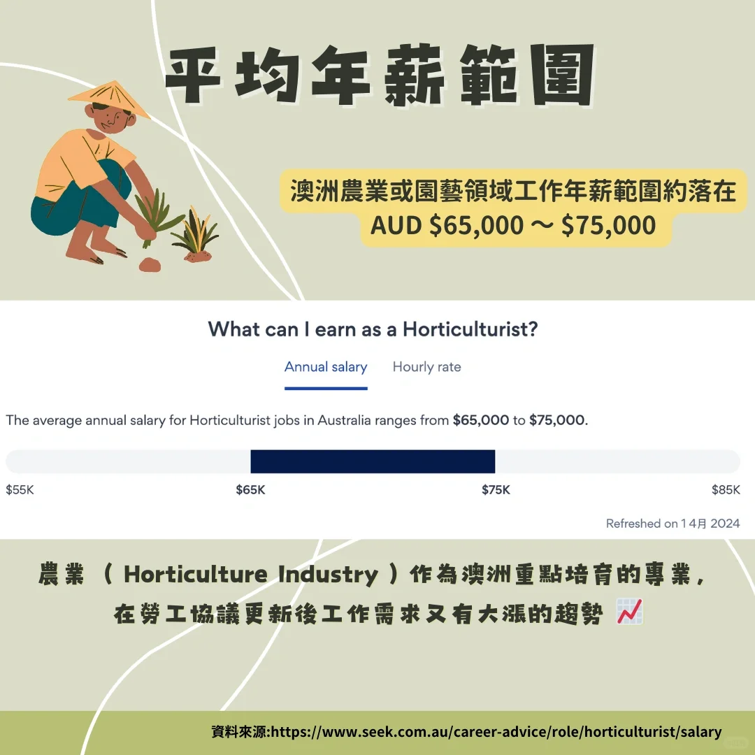 澳洲農業移民寶典 ? 全網最全❗️
