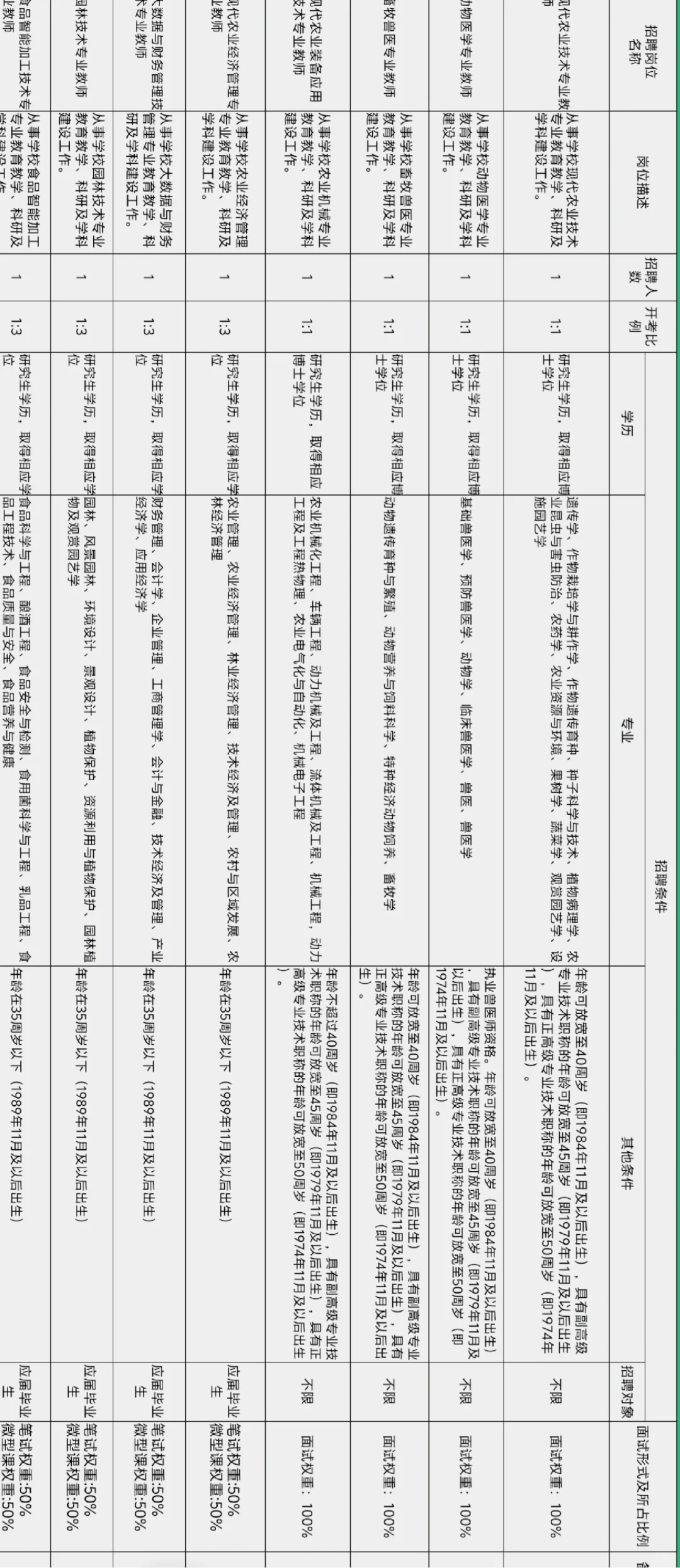 农学食品自动化有岗！