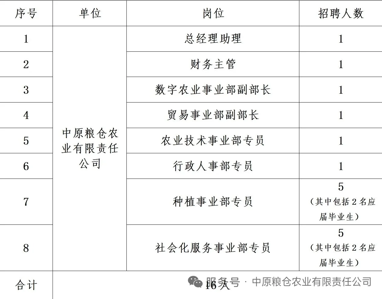 中原粮仓农业公司招聘16人