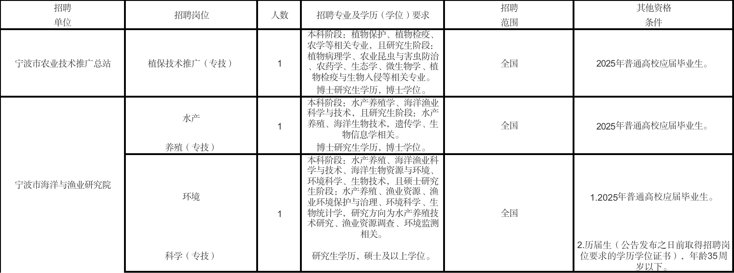 25年宁波农业农村局事业单位人员3人