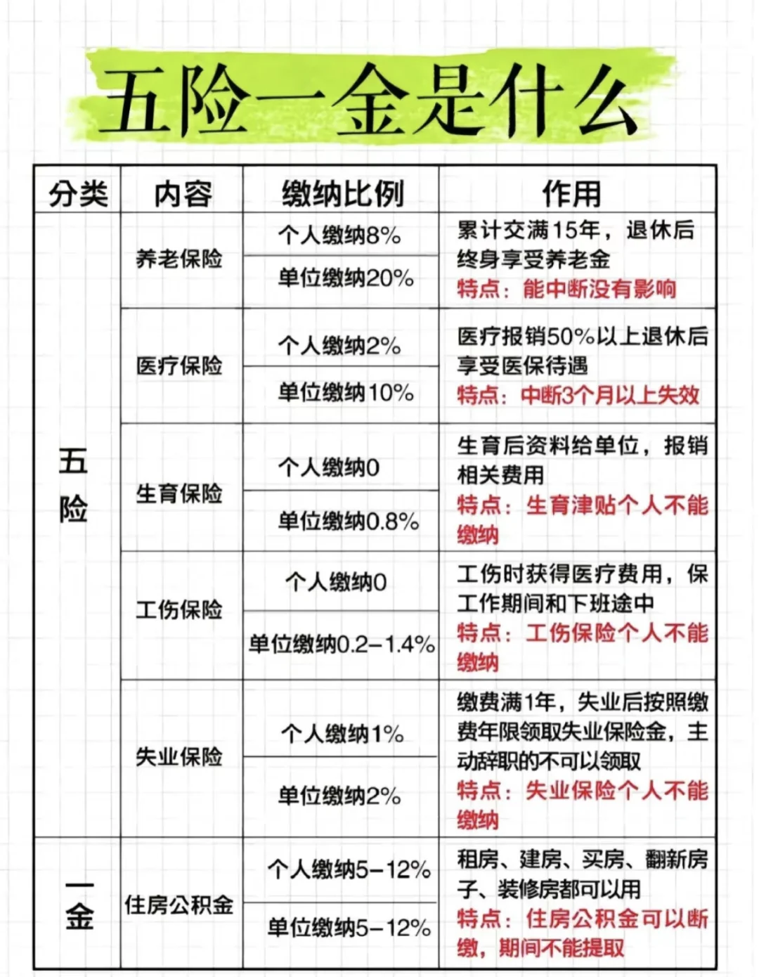 ?五险一金不求人,四张图轻松get✓