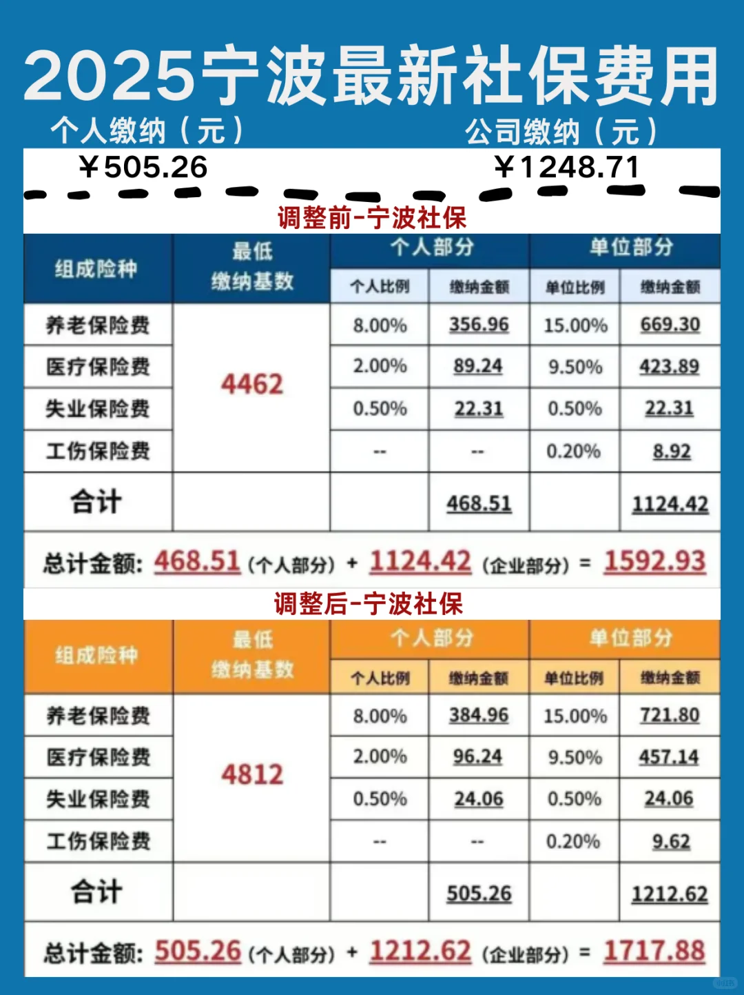浙江省社保比例调整,关乎你的钱袋子?
