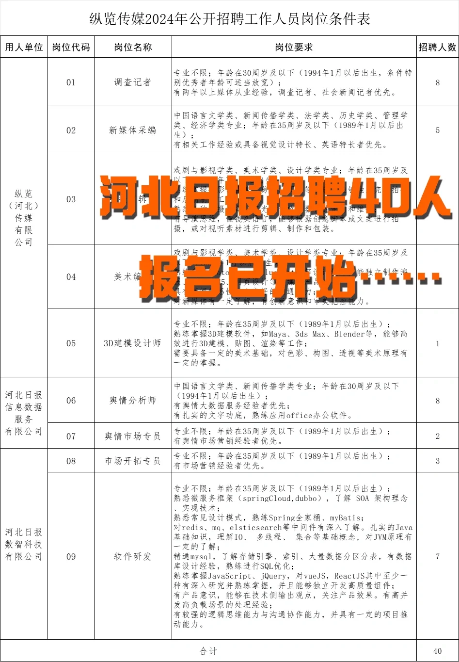 河北日报招聘40人!