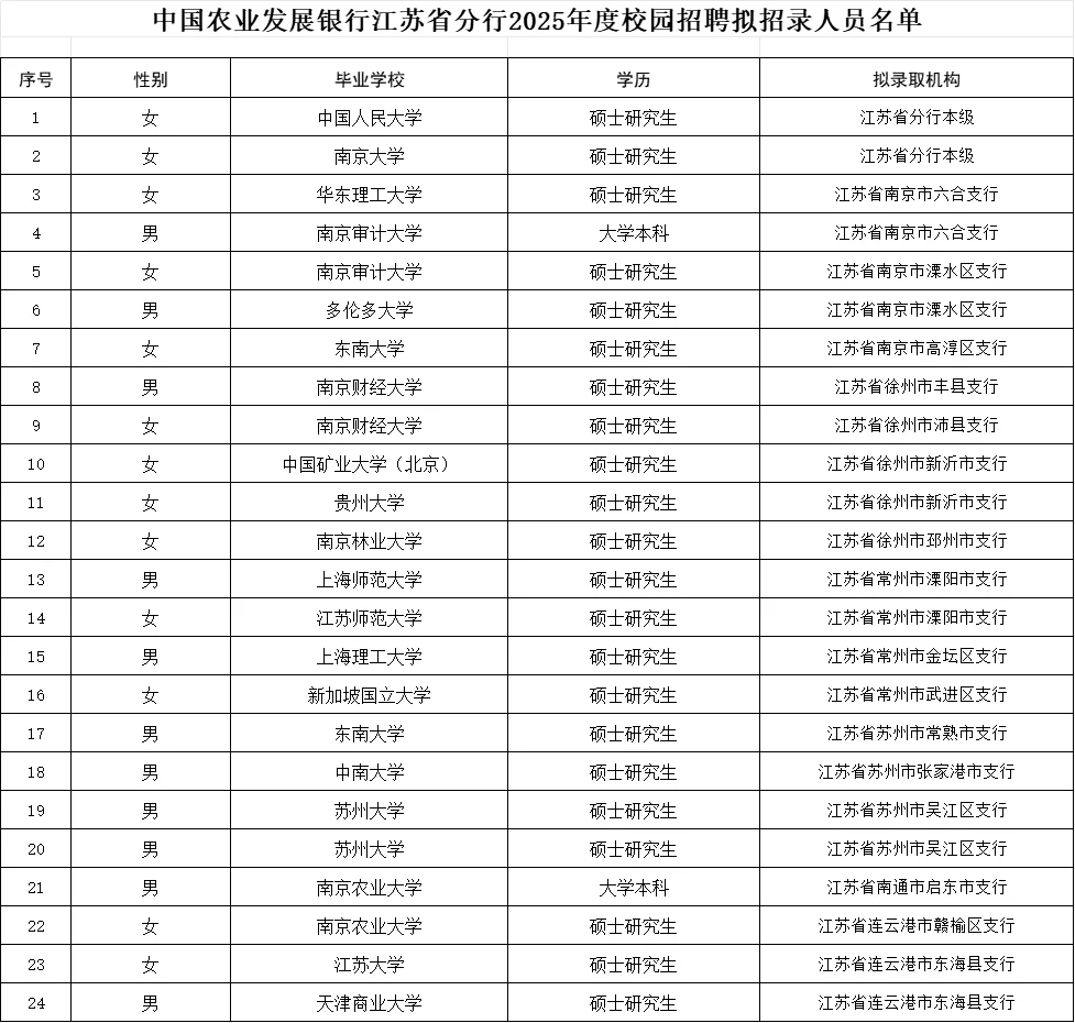 2025年江苏农发行拟录用名单，本地院校居多