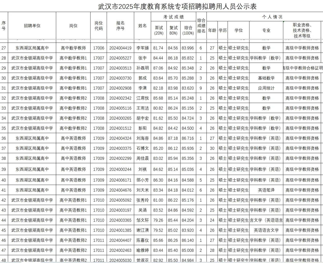 武汉教育系统专项招聘（东西湖区）聘用公示