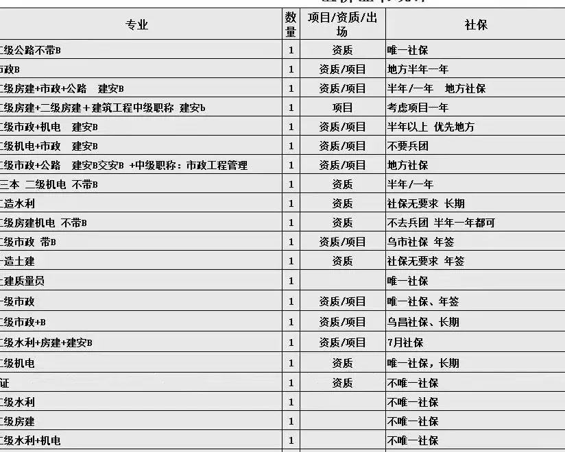 建筑资质人才聘用，建造师，职称