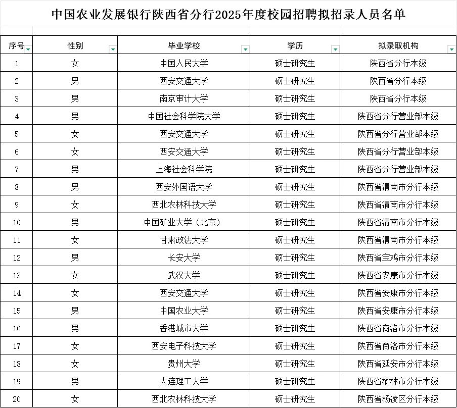 25年陕西农发行拟录用名单,全是研究生学历