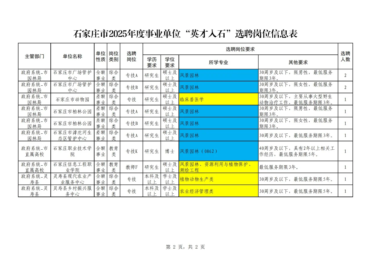 震惊!农学、植保、畜牧、农管可报?!