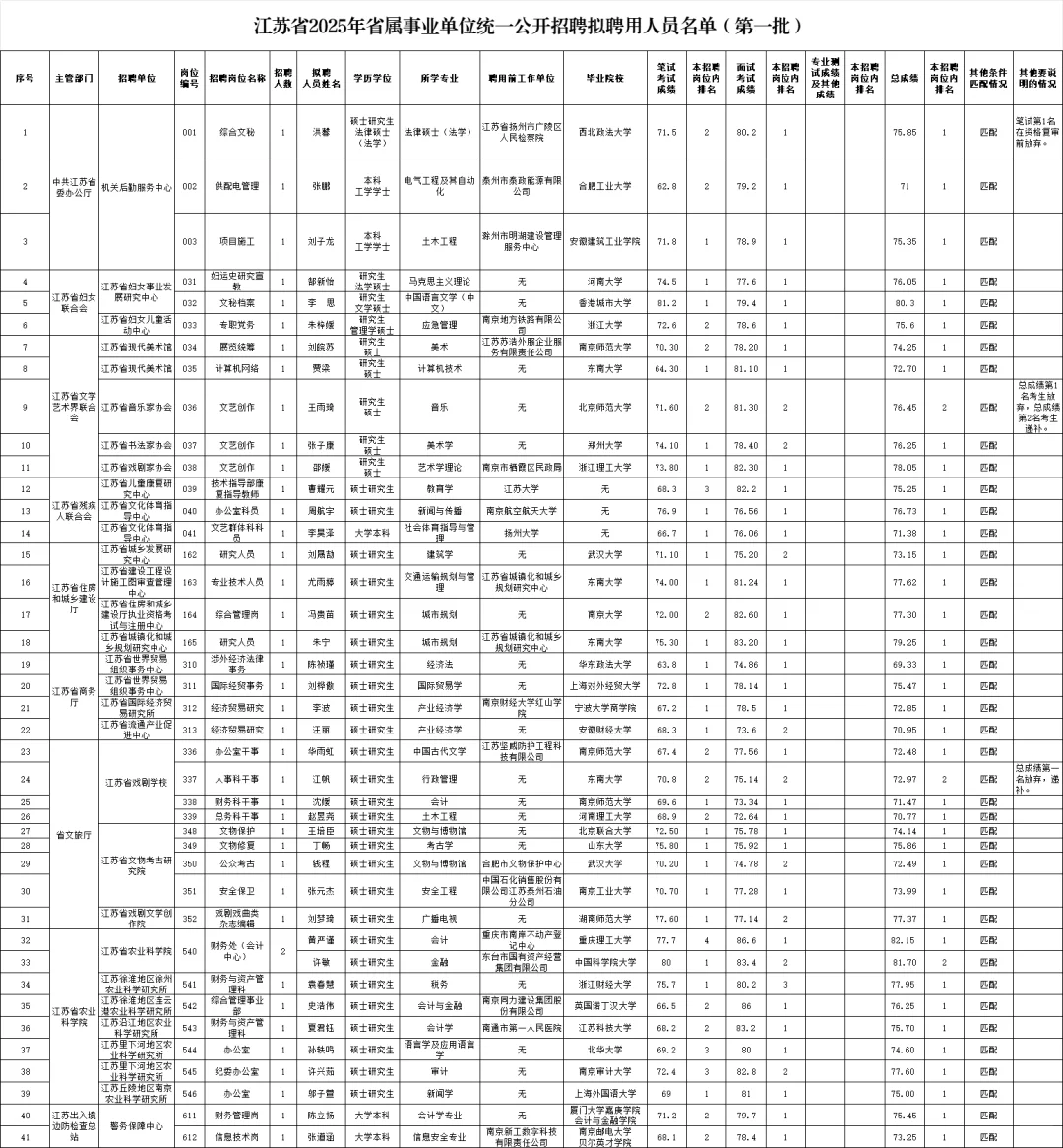 江苏省2025年省属事业单位拟聘用名单出来啦