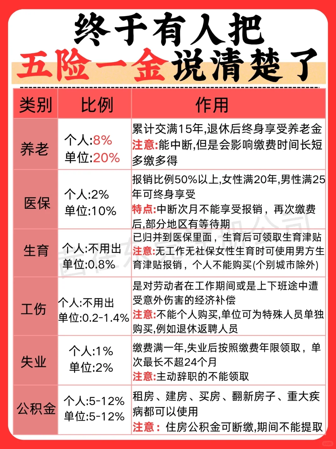 不会还有人不懂五险一金吧？一张图让你明白