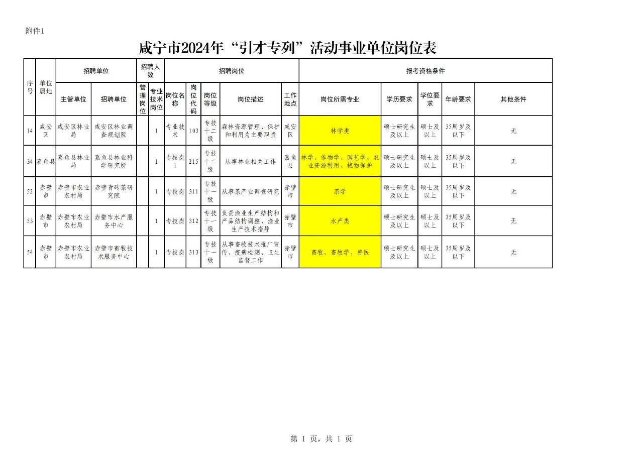 震惊!农学、植保、畜牧、农管可报?!