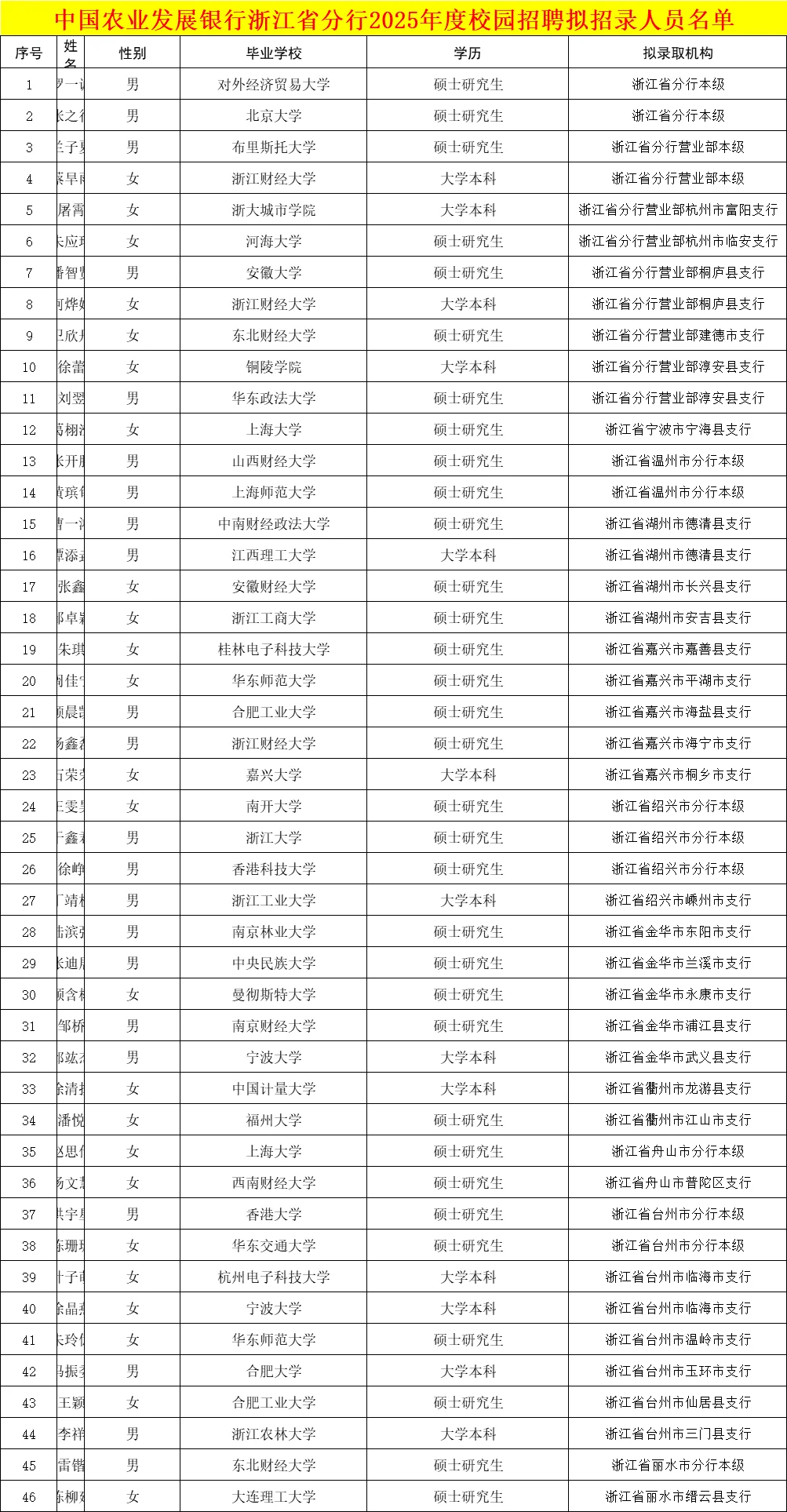 2025年农发行浙江省录取名单发布了~