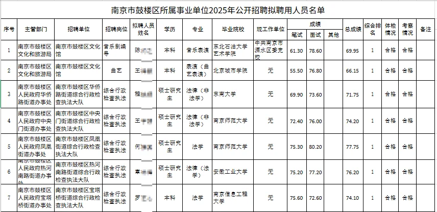 25南京市鼓楼区所属事业单位拟聘用人员名单