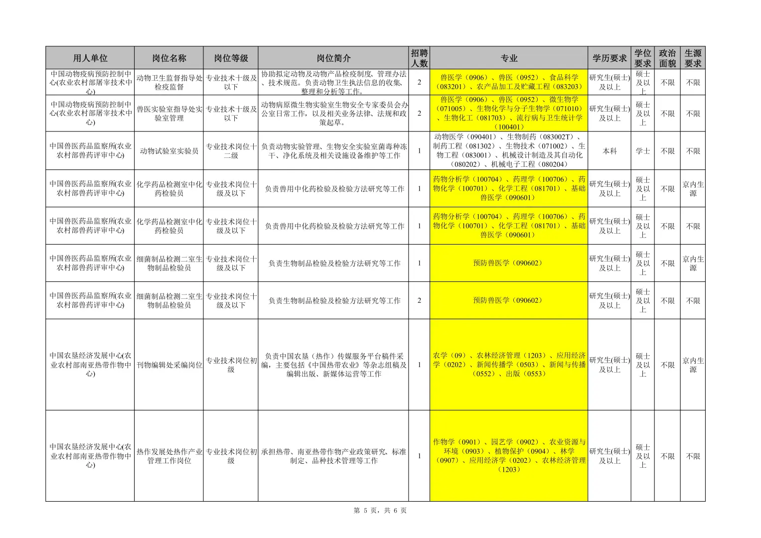 农学就业,不敢想象我也能进京