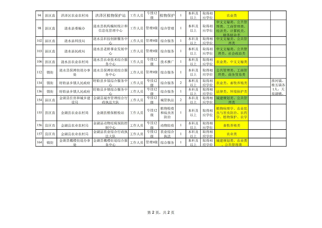 震惊!农学、植保、畜牧、农管可报?!