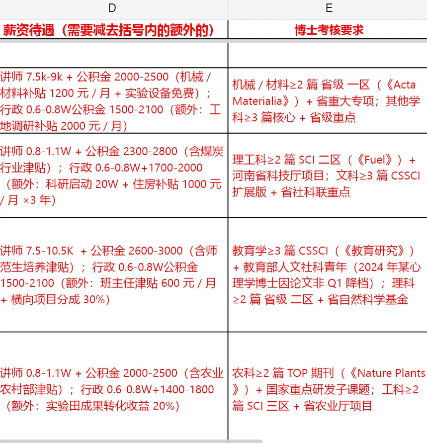 河南农业大学,薪资待遇不错,考核比较高
