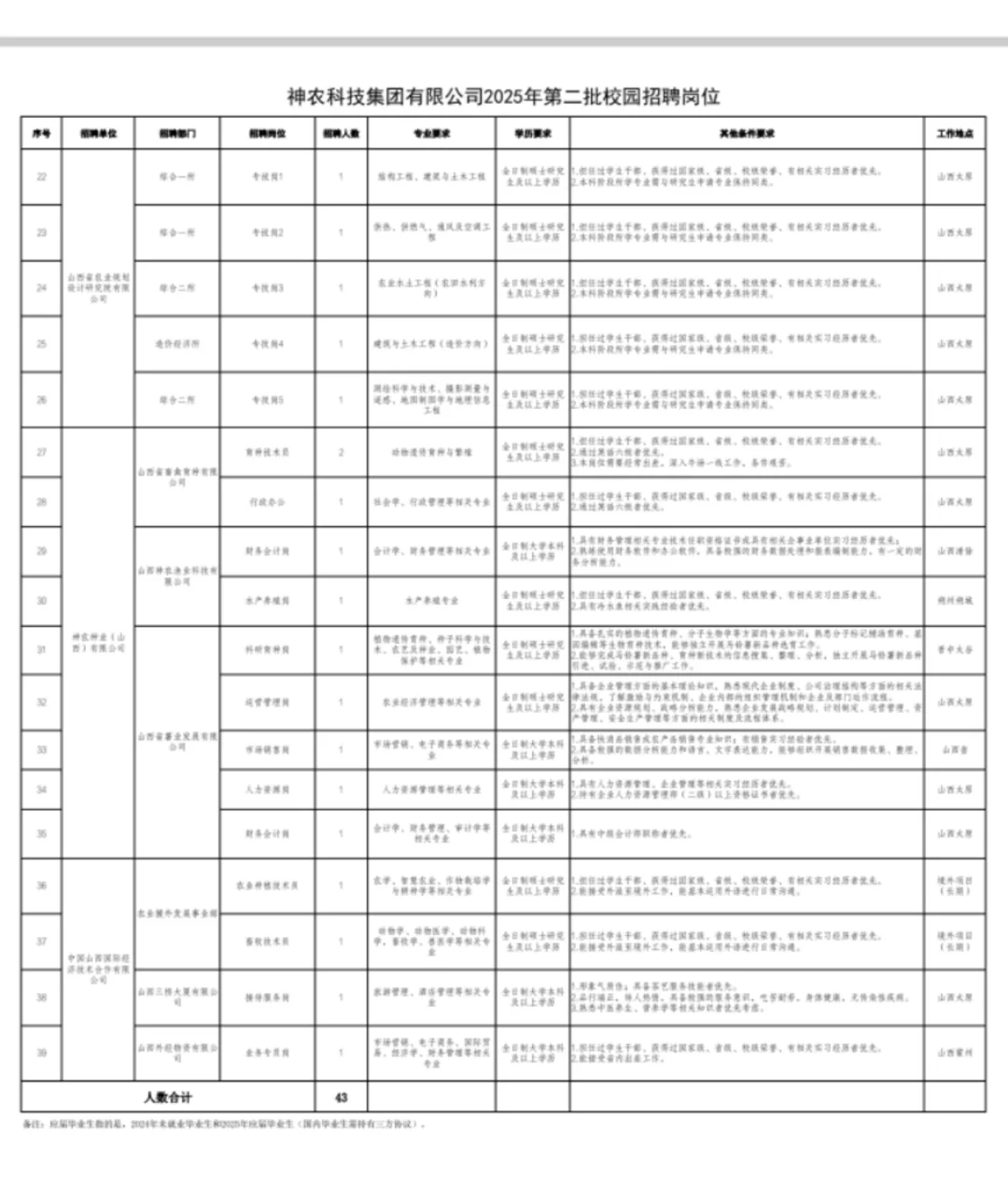 神农招聘43人