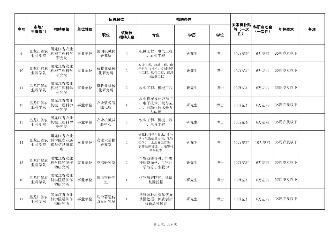 震惊!农学、植保、畜牧、农管可报?!