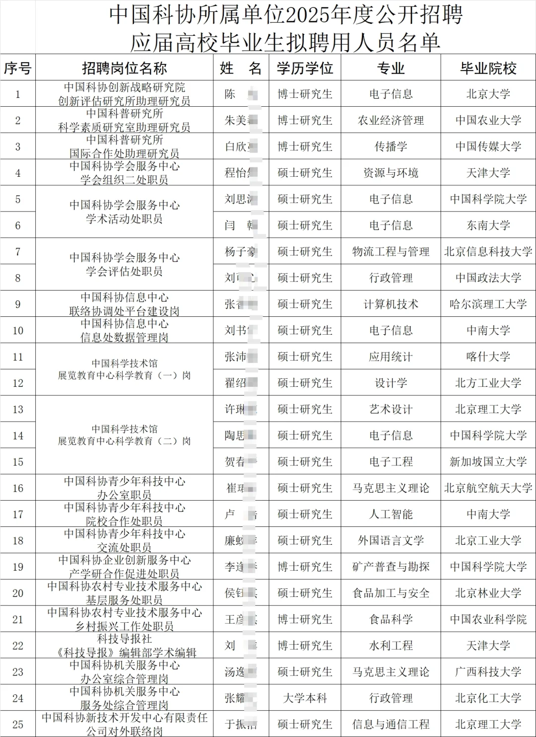 中国科协所属单位2025招聘应届生聘用人员