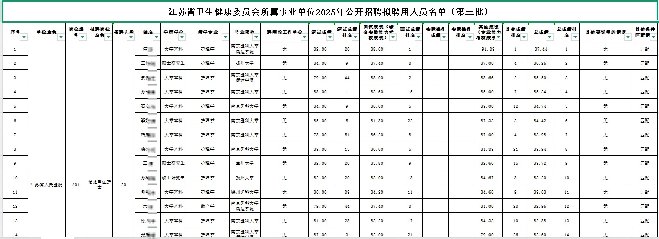 25江苏省卫健委所属事业单位拟聘用人员名单