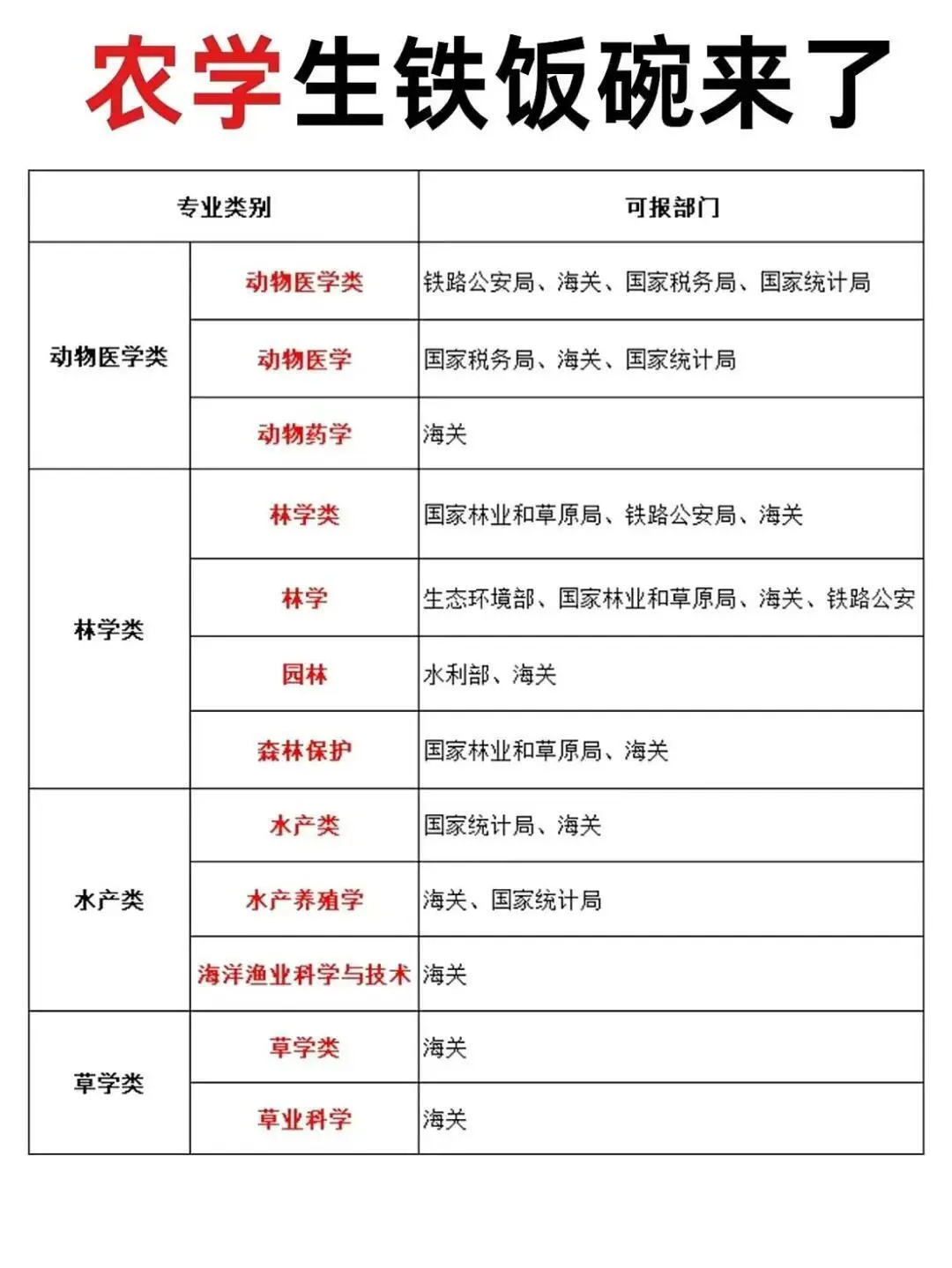 农学生集合！属于农学的铁饭碗来啦！#周末去