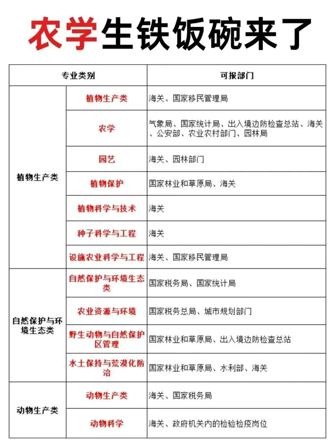农学生集合！属于农学的铁饭碗来啦！#周末去